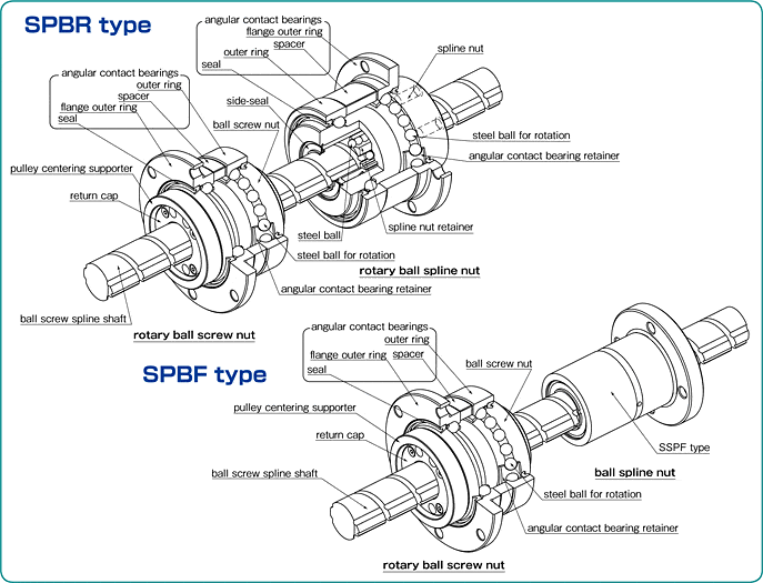NB · Brand product example: Ball screw splines